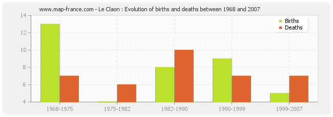 Le Claon : Evolution of births and deaths between 1968 and 2007